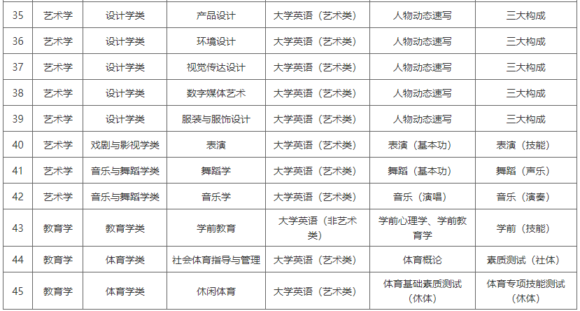 湖南涉外經(jīng)濟學(xué)院2022年專升本專業(yè)考試科目