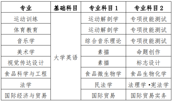 考試科目