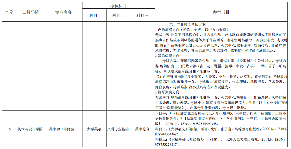 湖南理工學(xué)院2022年“專升本”各專業(yè)招生考試科目表