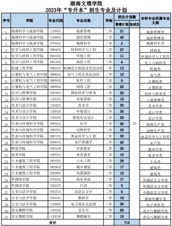 湖南文理學(xué)院2023年專升本招生計劃