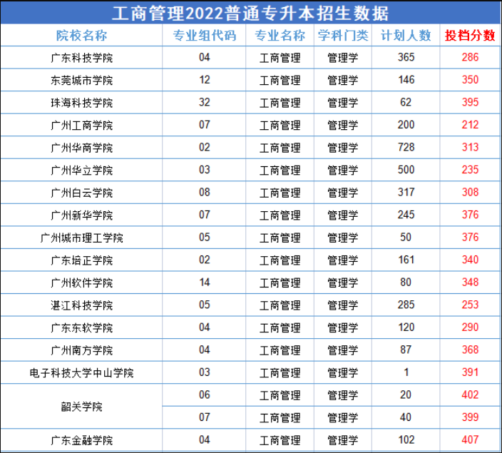 2022廣東專升本比較“卷”的專業(yè)—工商管理