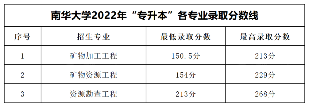 2023年湖南專升本各大招生院校錄取分數(shù)線參考(圖4)