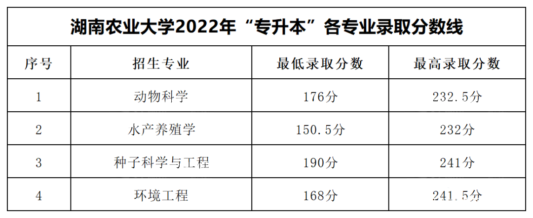 2023年湖南專升本各大招生院校錄取分數(shù)線參考(圖2)