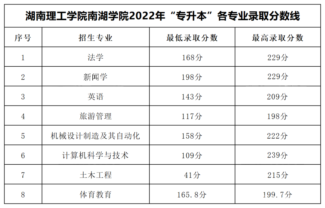 2023年湖南專升本各大招生院校錄取分數(shù)線參考(圖15)