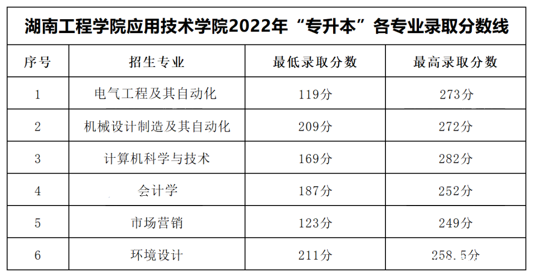 2023年湖南專升本各大招生院校錄取分數(shù)線參考(圖17)