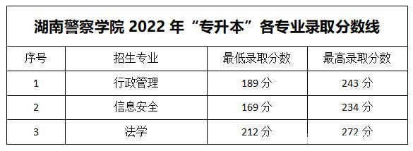 2023年湖南專升本各大招生院校錄取分數(shù)線參考(圖24)