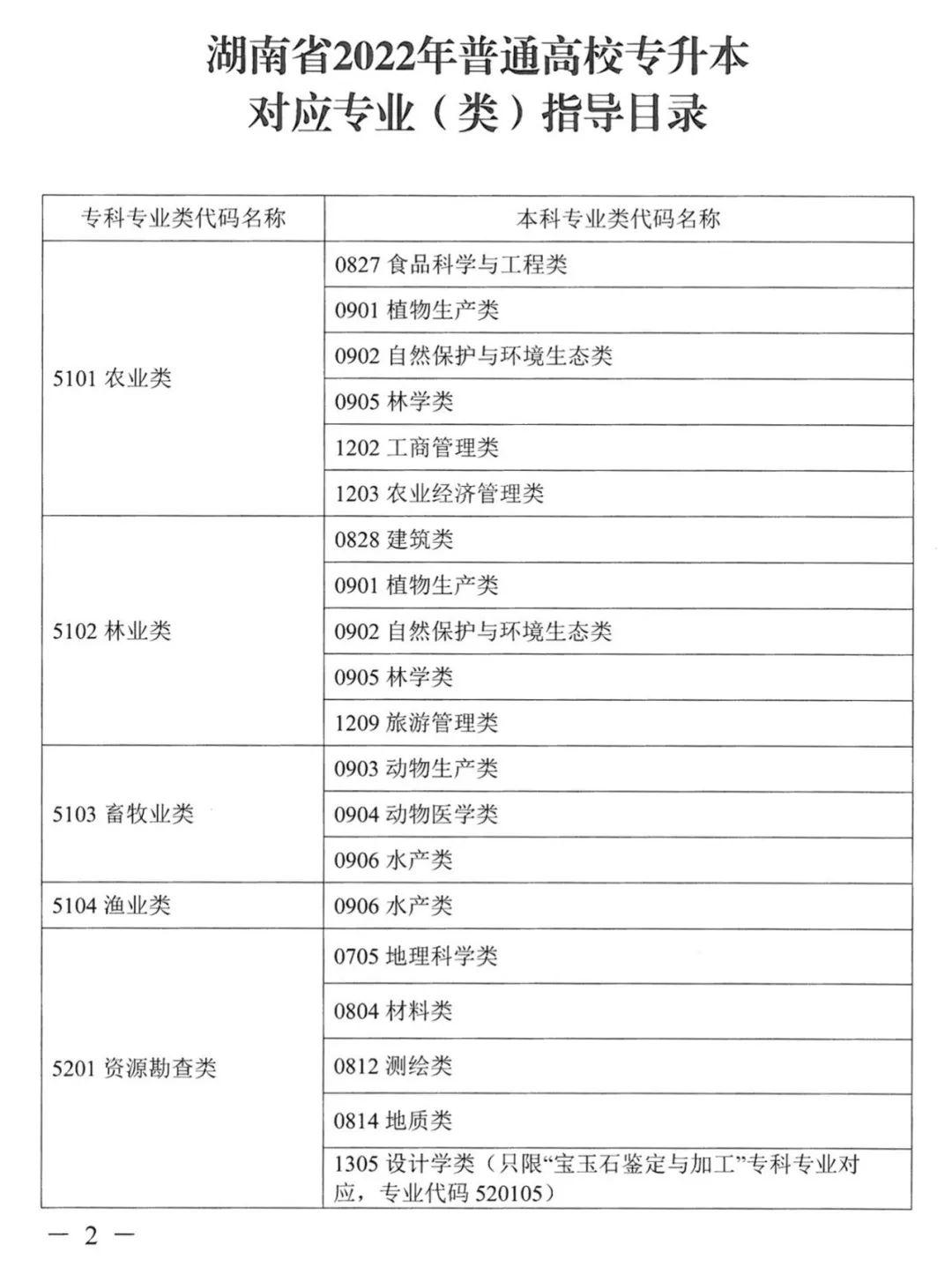 2022年湖南普通高校專升本考試對應(yīng)專業(yè)(類)指導(dǎo)目錄