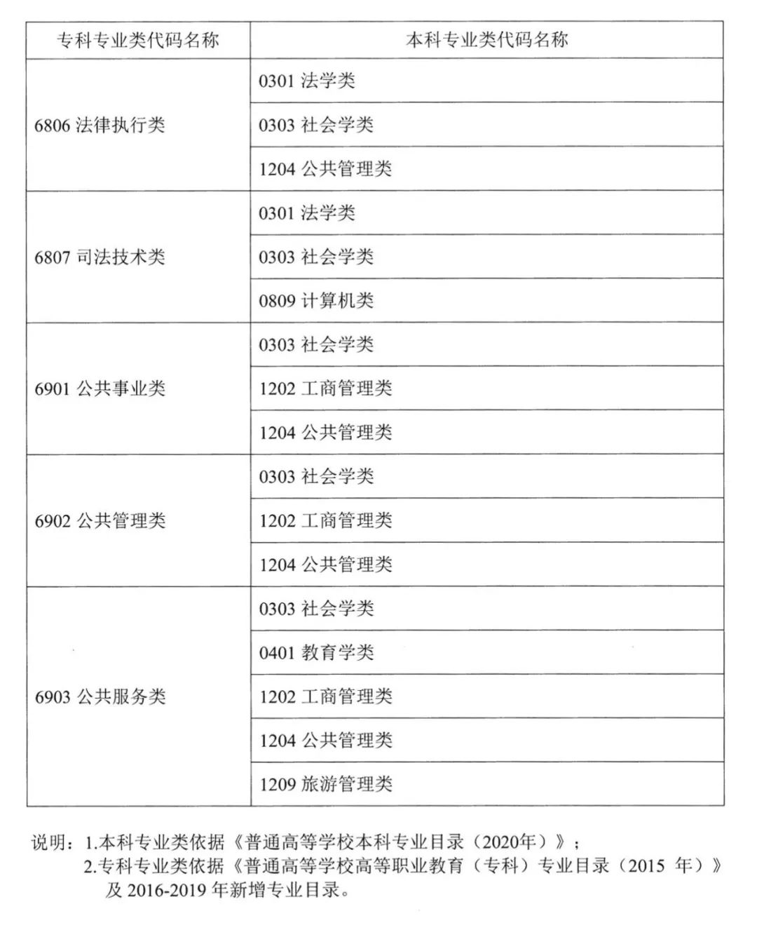 2022年湖南普通高校專升本考試對應(yīng)專業(yè)(類)指導(dǎo)目錄