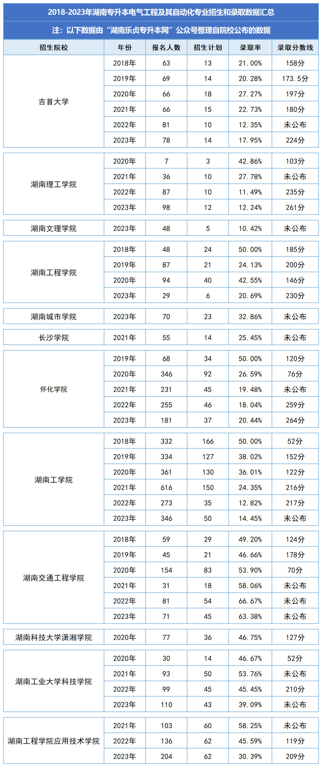 湖南統(tǒng)招專升本歷年分數(shù)線及錄取情況（一）(圖1)