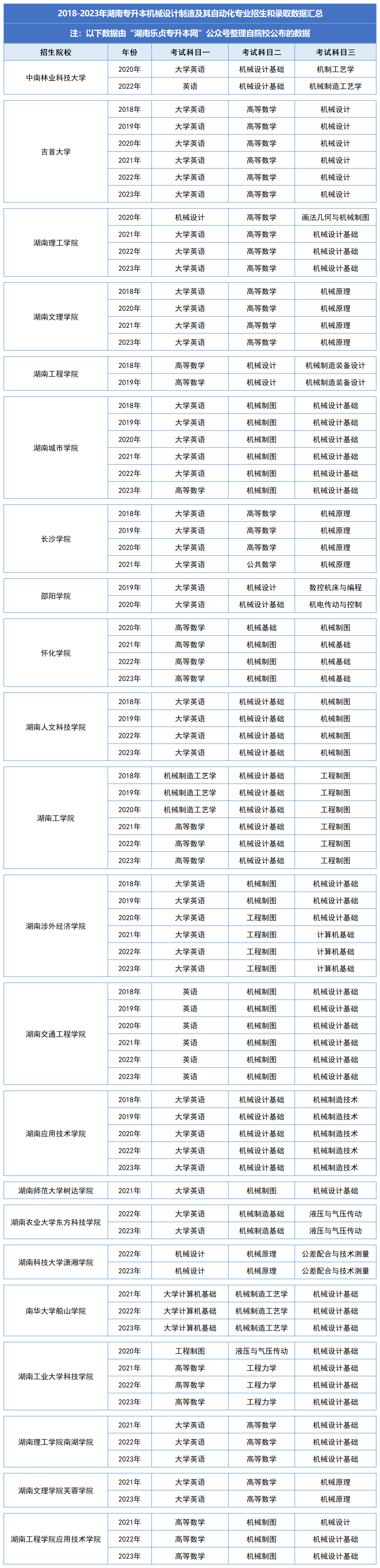 湖南統(tǒng)招專升本歷年分數(shù)線及錄取情況（二）(圖2)