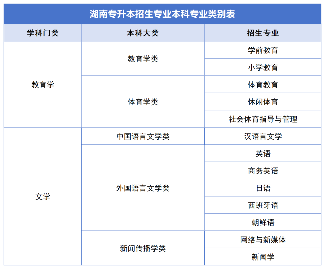 確定公共科目統(tǒng)考，2024年湖南專升本如何備考？(圖6)