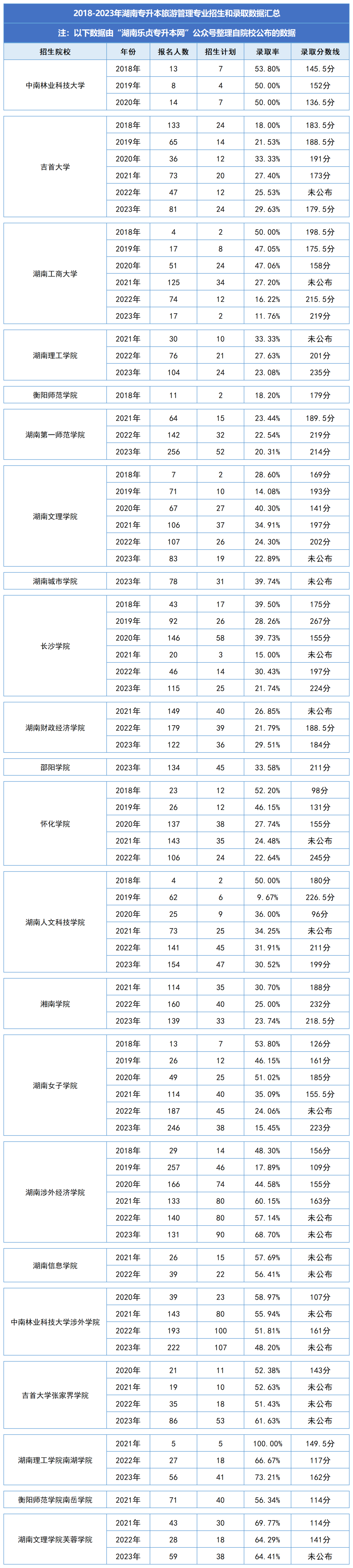 湖南統(tǒng)招專升本歷年分?jǐn)?shù)線及錄取情況（五）(圖1)