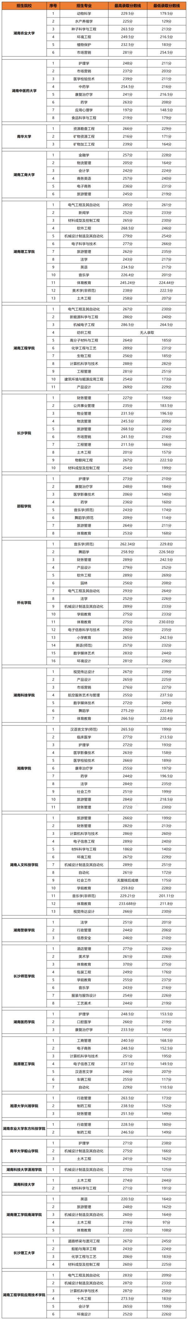 2023年湖南專升本各大院校錄取分數(shù)線(圖1)