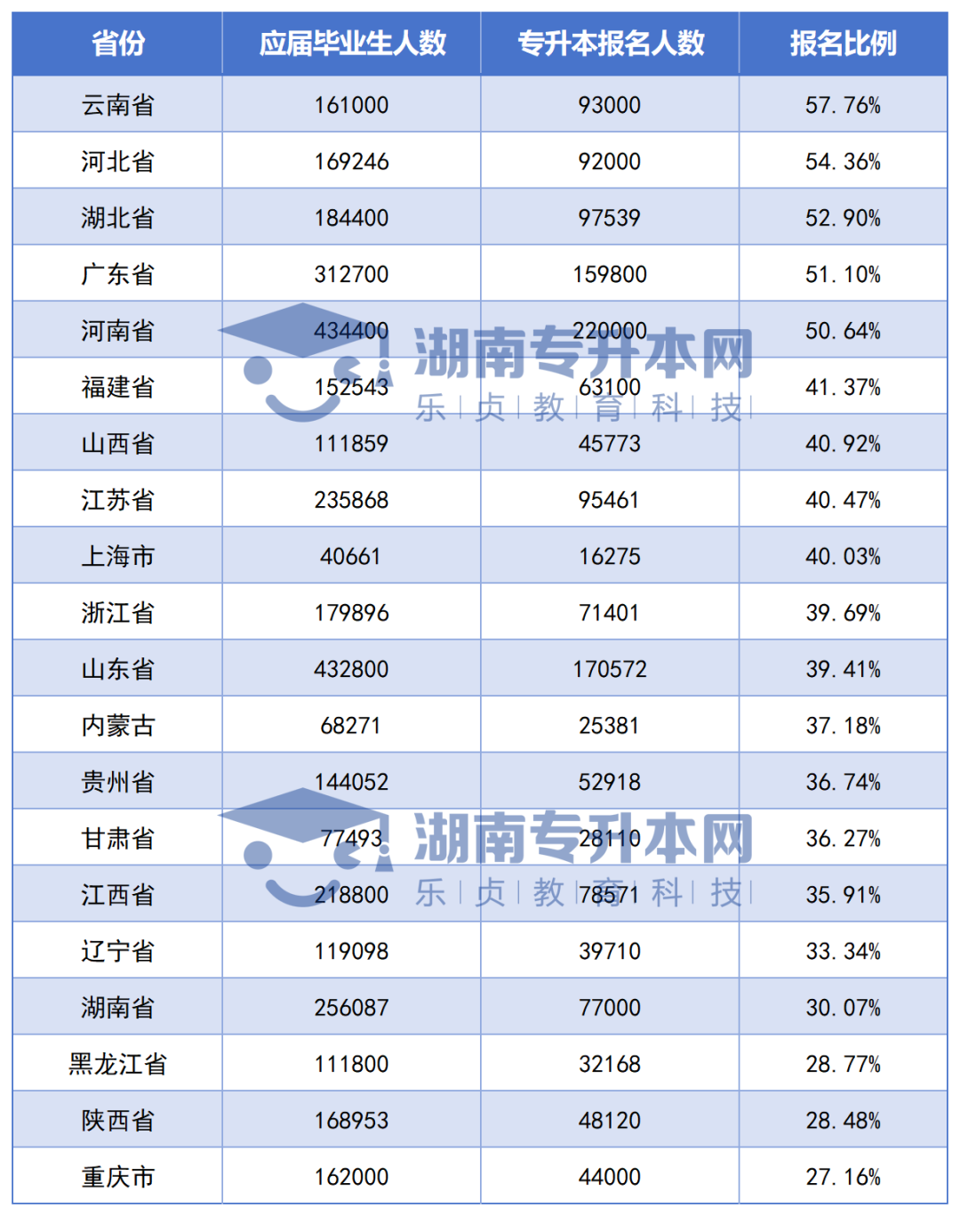 全國各省專升本競爭大PK，湖南考生最委屈？(圖2)