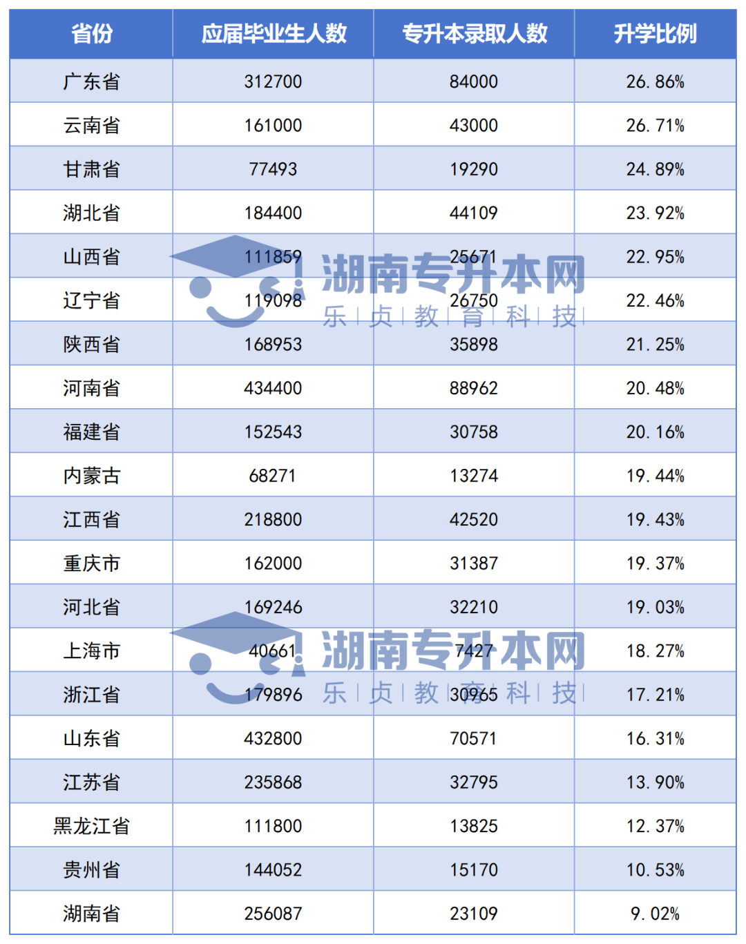 全國各省專升本競爭大PK，湖南考生最委屈？(圖1)