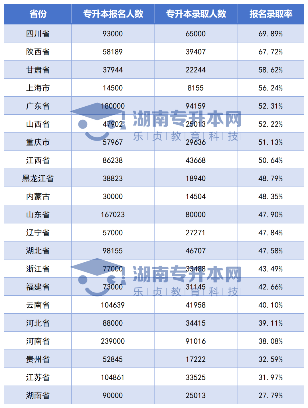 全國各省專升本競爭大PK，湖南考生最委屈？(圖3)