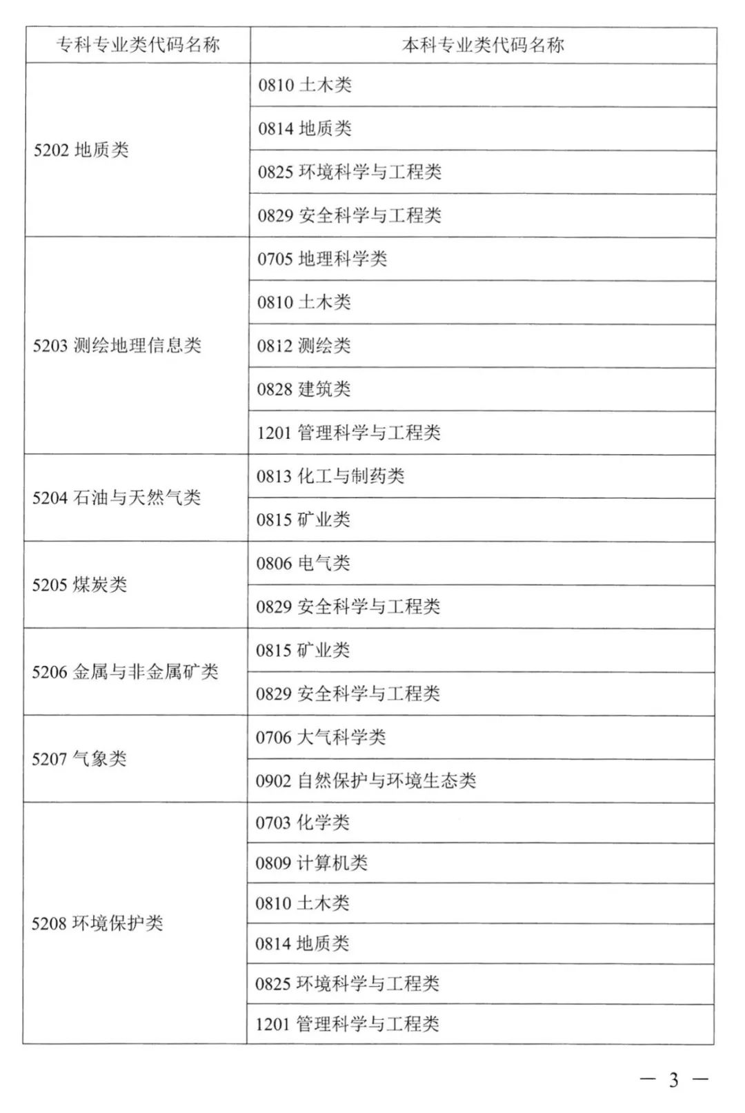 2023年湖南專升本本專科專業(yè)對應關系表