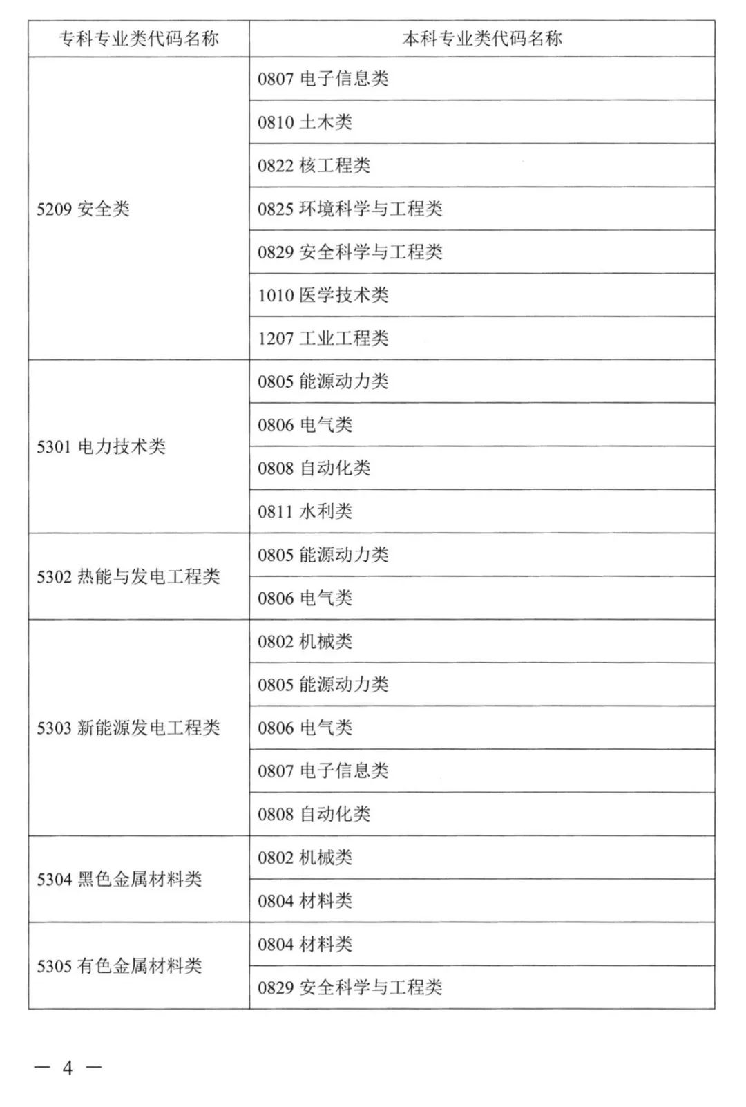 2023年湖南專升本本?？茖I(yè)對應關系表