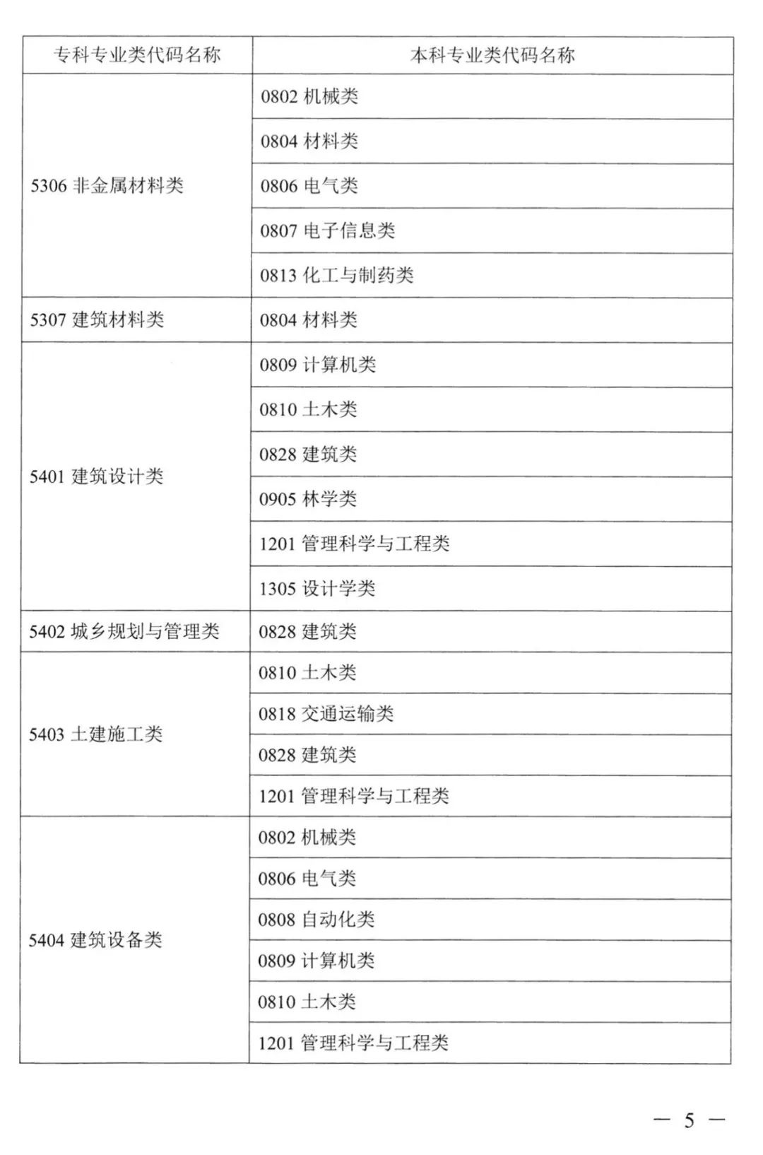 2023年湖南專升本本?？茖I(yè)對應關系表