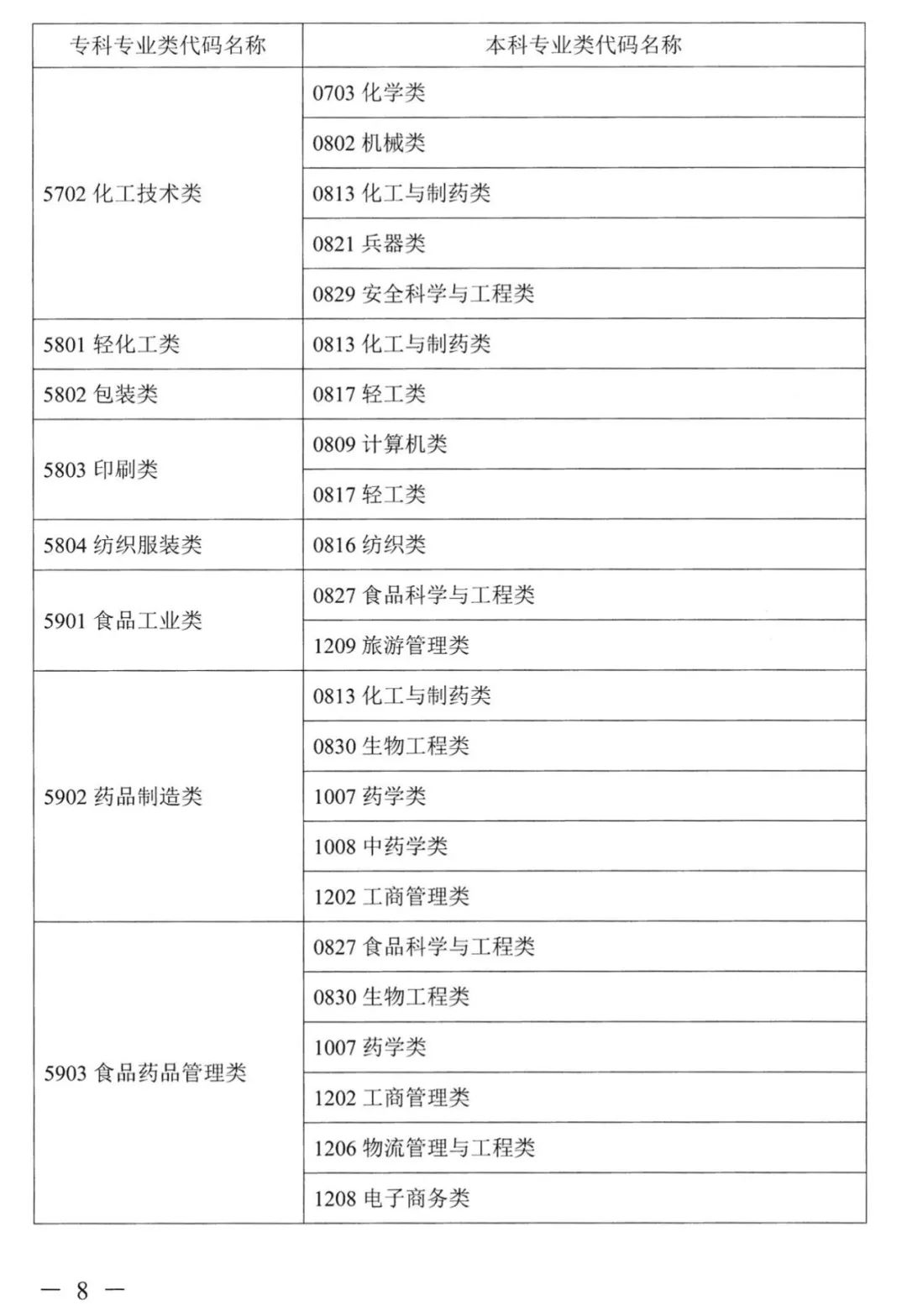 2023年湖南專升本本專科專業(yè)對照表