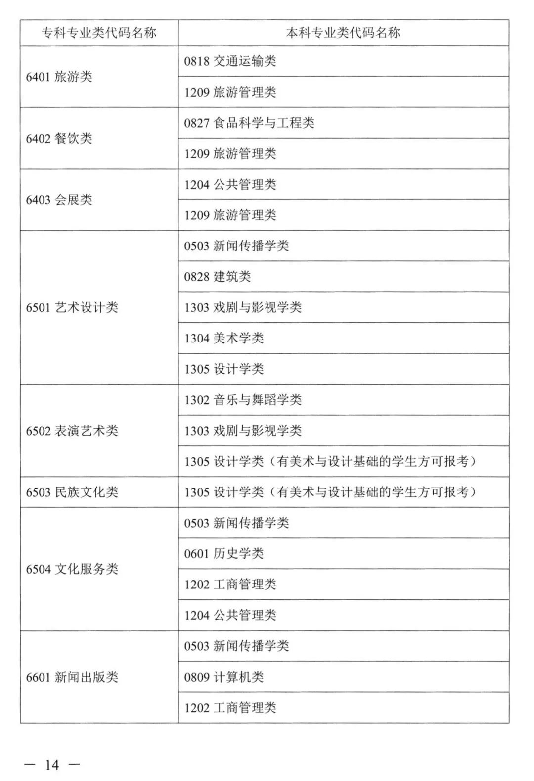 2023年湖南專升本本專科專業(yè)對照表