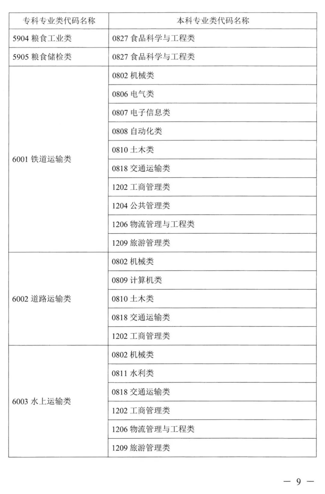 2023年湖南專升本本專科專業(yè)對照表