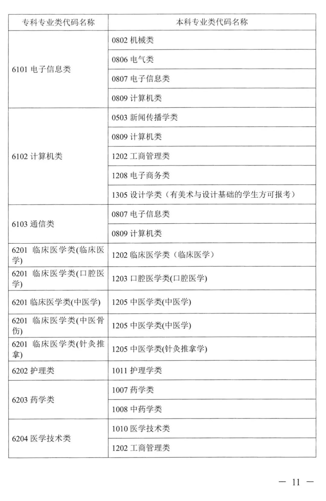 2023年湖南專升本本?？茖I(yè)對照表