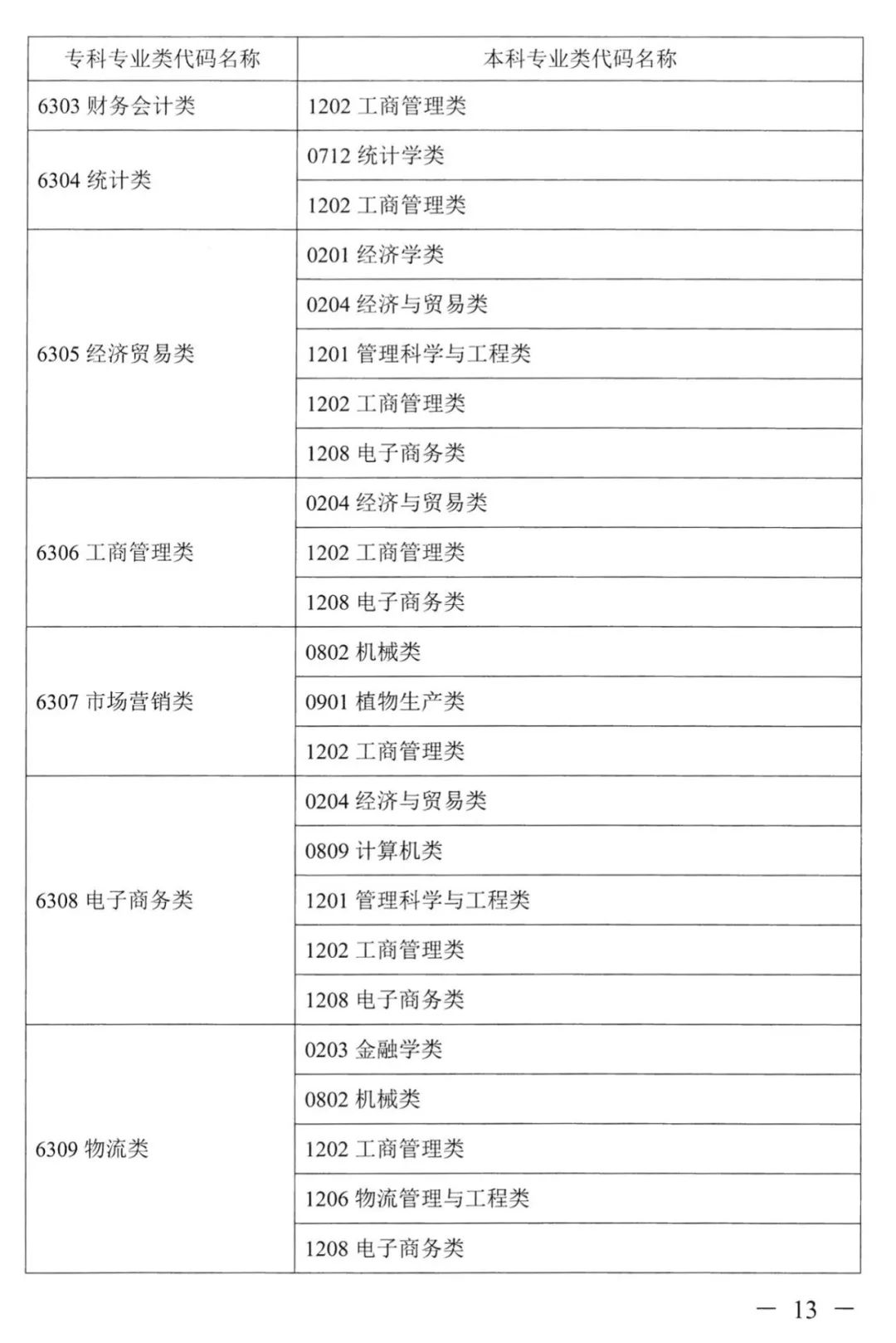 2023年湖南專升本本?？茖I(yè)對照表