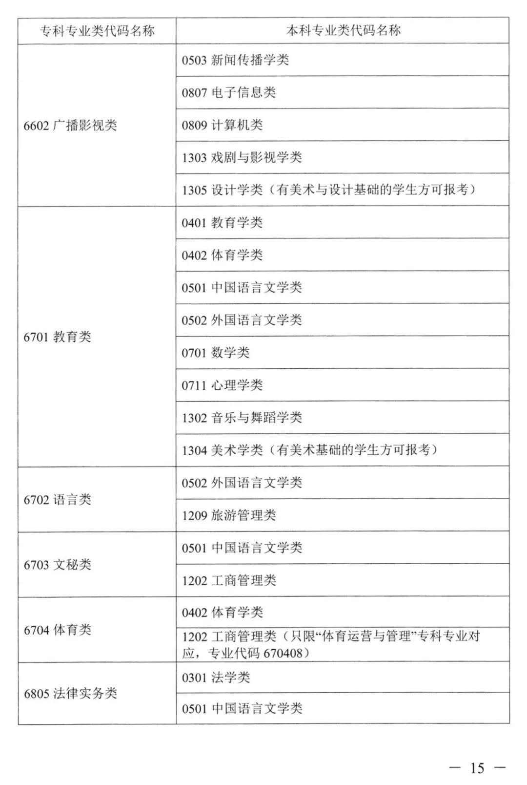 2023年湖南專升本本?？茖I(yè)對照表