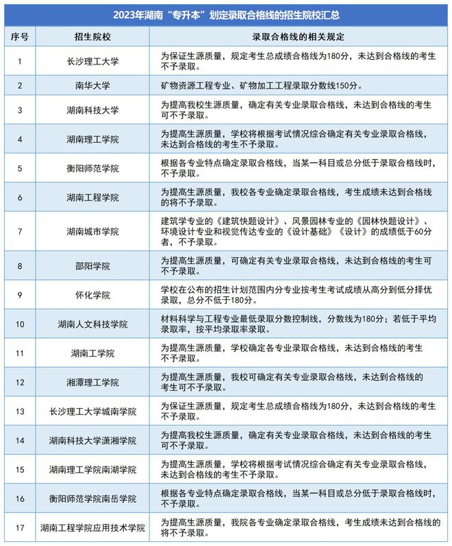 湖南專升本成績(jī)一般會(huì)什么時(shí)候公布？(圖1)