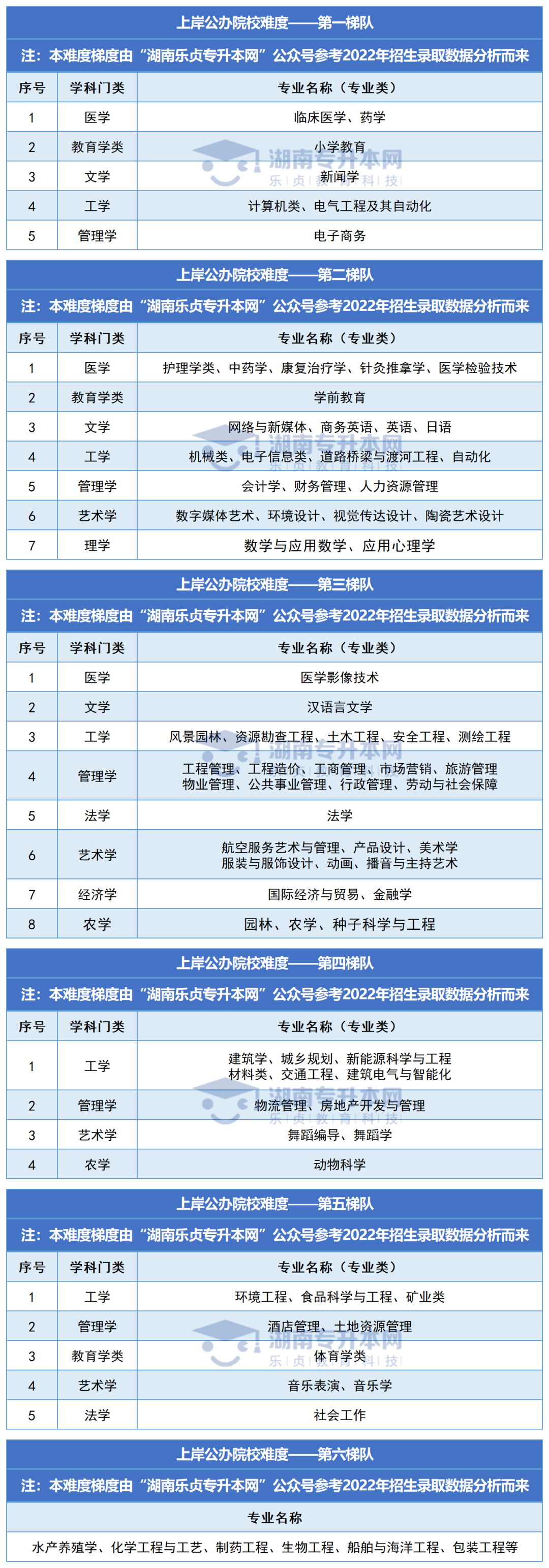 湖南專升本各專業(yè)上岸公辦難度排名(圖1)