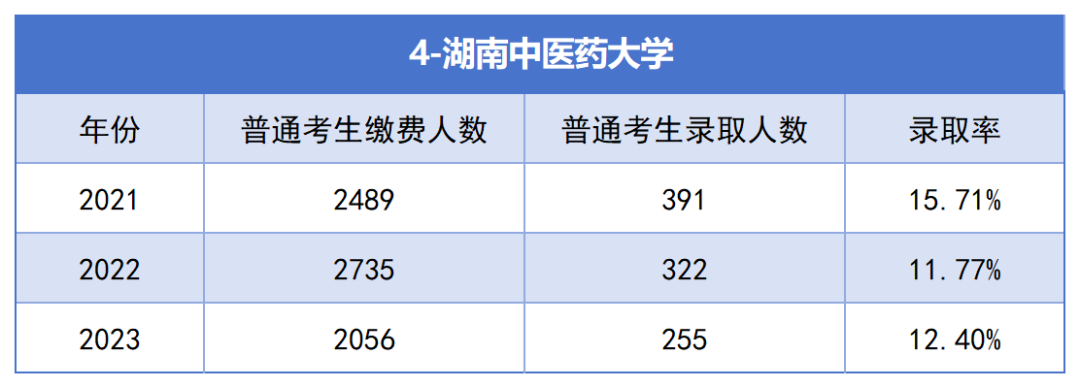 2021-2023年湖南專升本各招生院?？傉猩蛨竺藬?shù)匯總(圖4)