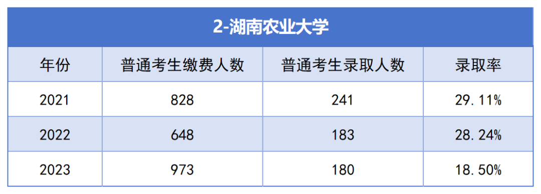 2021-2023年湖南專升本各招生院?？傉猩蛨竺藬?shù)匯總(圖2)