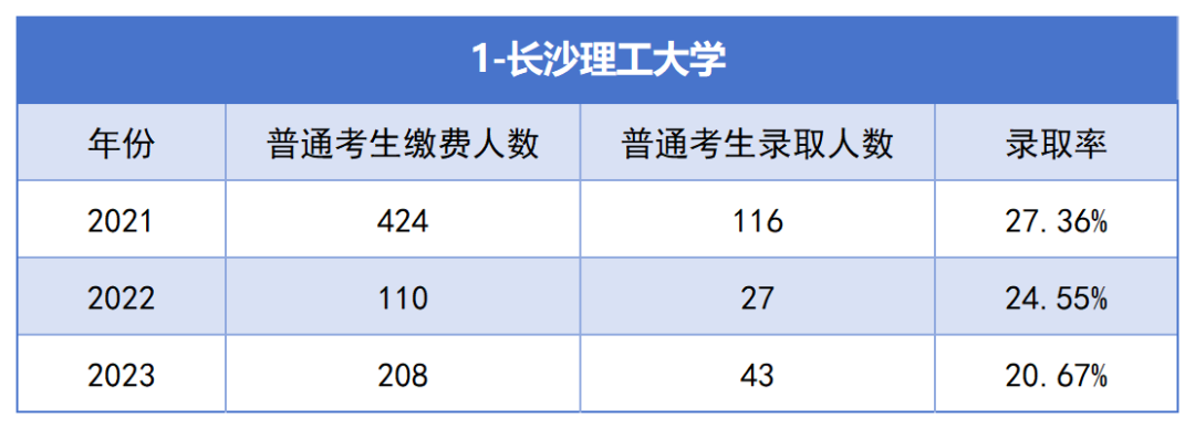 2021-2023年湖南專升本各招生院?？傉猩蛨竺藬?shù)匯總(圖1)