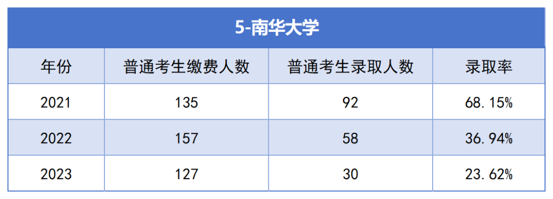 2021-2023年湖南專升本各招生院校總招生和報名人數(shù)匯總(圖5)