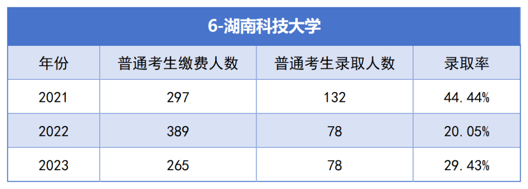 2021-2023年湖南專升本各招生院校總招生和報名人數(shù)匯總(圖6)