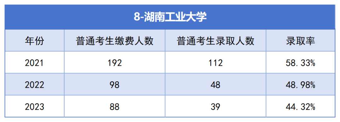 2021-2023年湖南專升本各招生院?？傉猩蛨竺藬?shù)匯總(圖8)