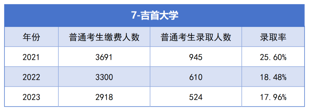 2021-2023年湖南專升本各招生院?？傉猩蛨竺藬?shù)匯總(圖7)