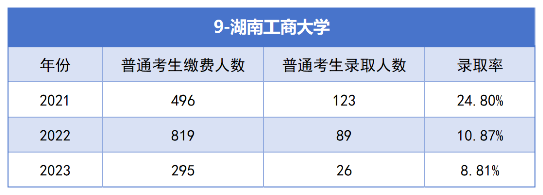 2021-2023年湖南專升本各招生院?？傉猩蛨竺藬?shù)匯總(圖9)