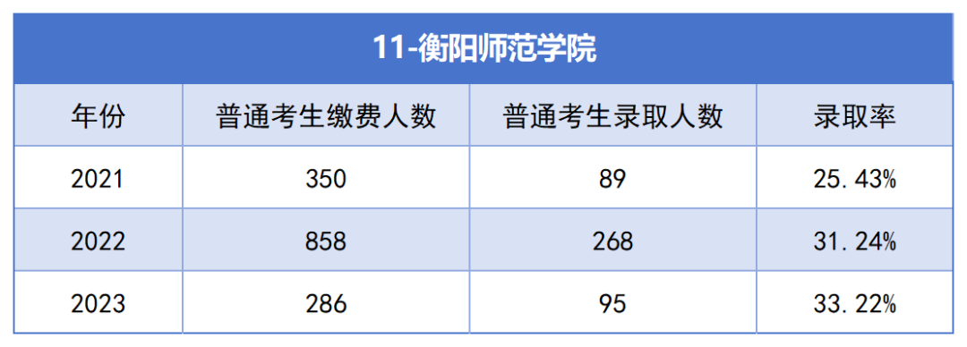 2021-2023年湖南專升本各招生院?？傉猩蛨竺藬?shù)匯總(圖11)