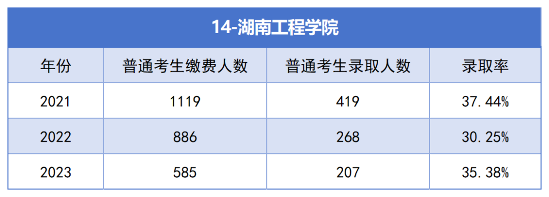 2021-2023年湖南專升本各招生院?？傉猩蛨竺藬?shù)匯總(圖14)