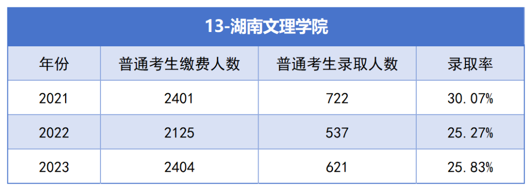 2021-2023年湖南專升本各招生院?？傉猩蛨竺藬?shù)匯總(圖13)