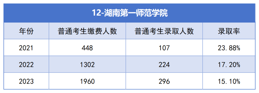 2021-2023年湖南專升本各招生院?？傉猩蛨竺藬?shù)匯總(圖12)