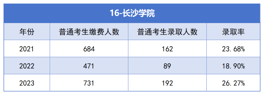 2021-2023年湖南專升本各招生院?？傉猩蛨竺藬?shù)匯總(圖16)