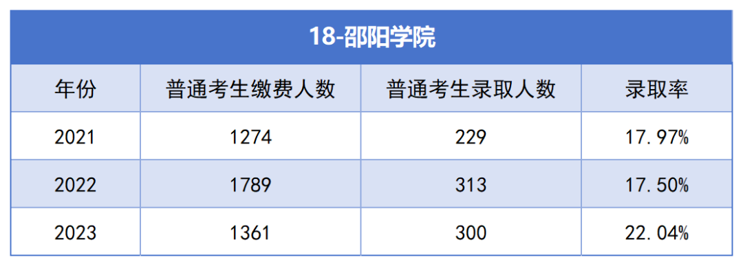 2021-2023年湖南專升本各招生院?？傉猩蛨竺藬?shù)匯總(圖18)