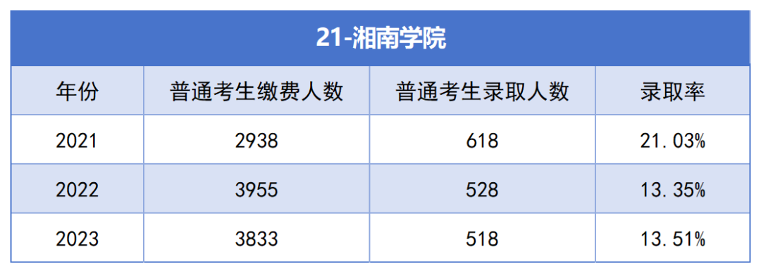 2021-2023年湖南專升本各招生院?？傉猩蛨竺藬?shù)匯總(圖21)