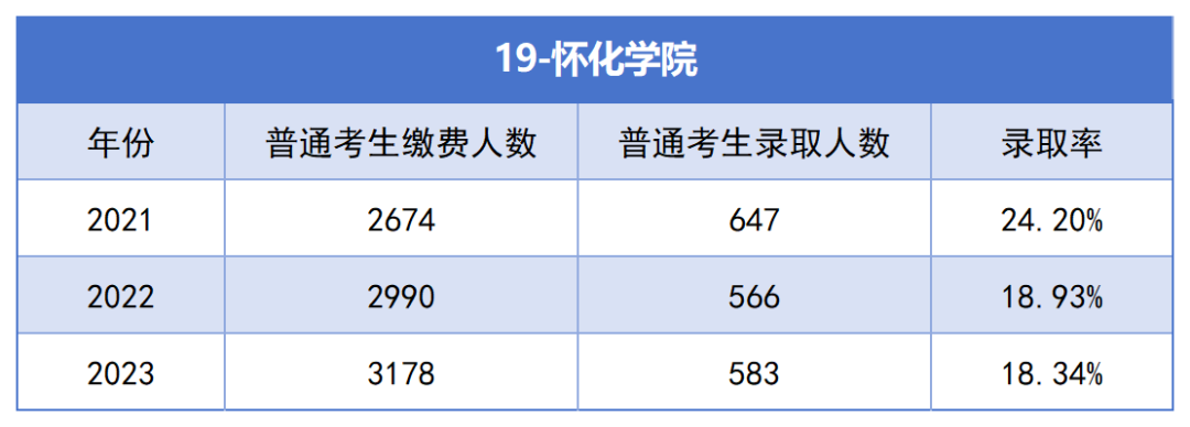 2021-2023年湖南專升本各招生院?？傉猩蛨竺藬?shù)匯總(圖19)