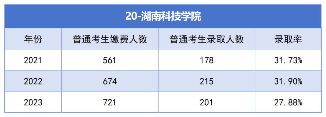 2021-2023年湖南專升本各招生院?？傉猩蛨竺藬?shù)匯總(圖20)