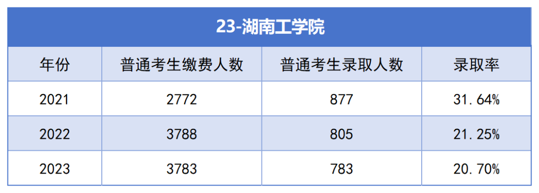 2021-2023年湖南專升本各招生院?？傉猩蛨竺藬?shù)匯總(圖23)