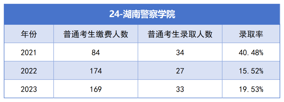 2021-2023年湖南專升本各招生院?？傉猩蛨竺藬?shù)匯總(圖24)